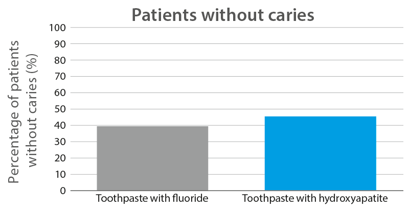 Figure 1: Proportion of patients without cavities after using a toothpaste with fluoride and a toothpaste with hydroxyapatite.